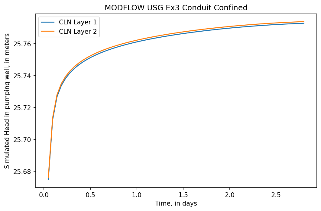 ../_images/Notebooks_flopy3_mfusg_conduit_examples_10_1.png