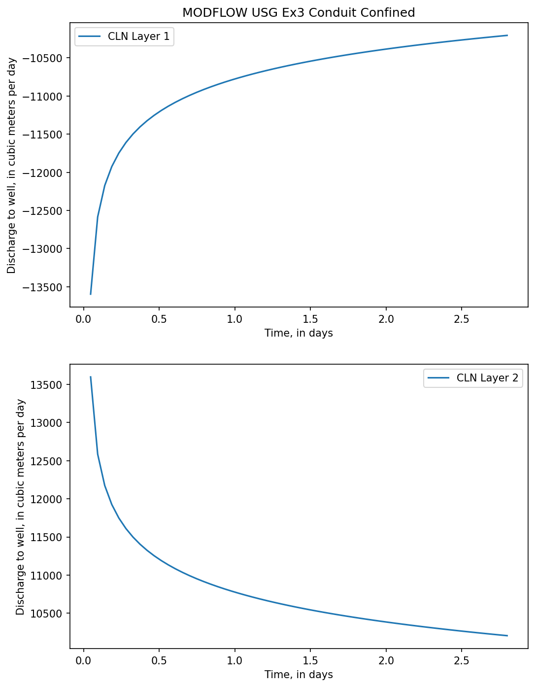 ../_images/Notebooks_flopy3_mfusg_conduit_examples_12_1.png