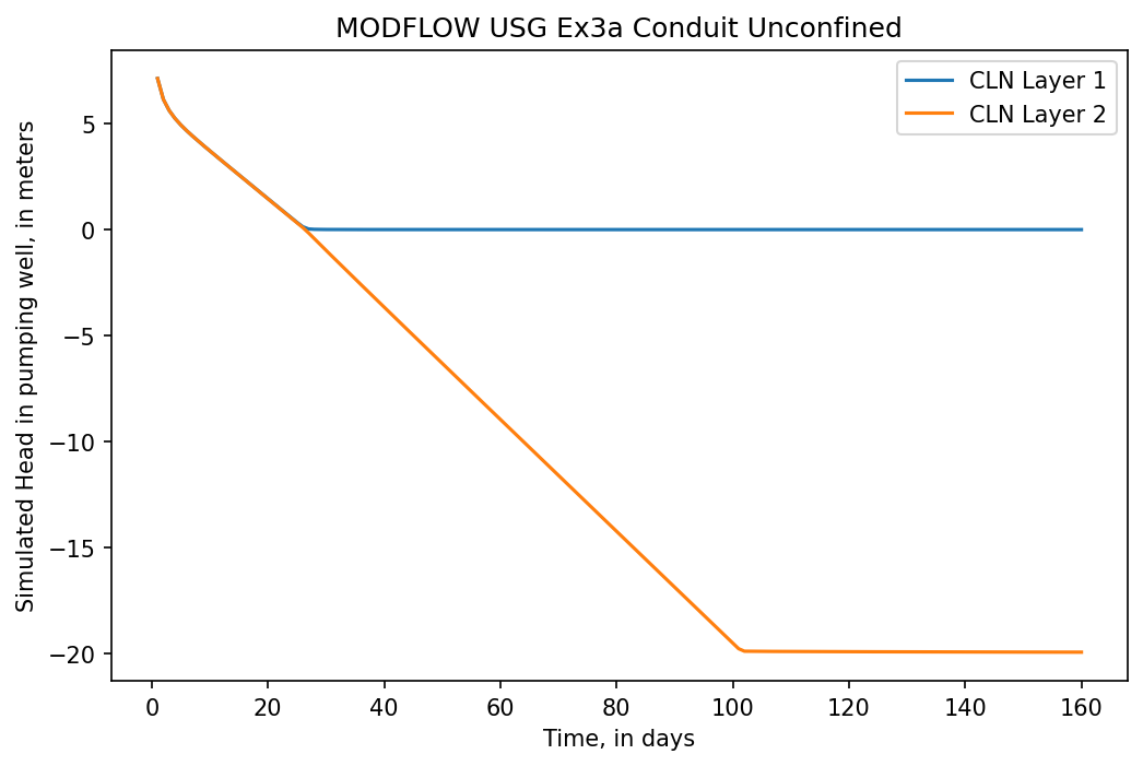 ../_images/Notebooks_flopy3_mfusg_conduit_examples_22_1.png