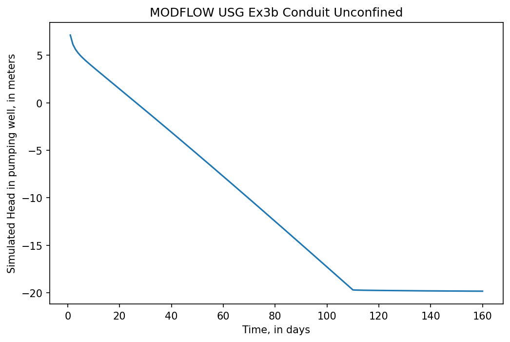 ../_images/Notebooks_flopy3_mfusg_conduit_examples_30_1.png