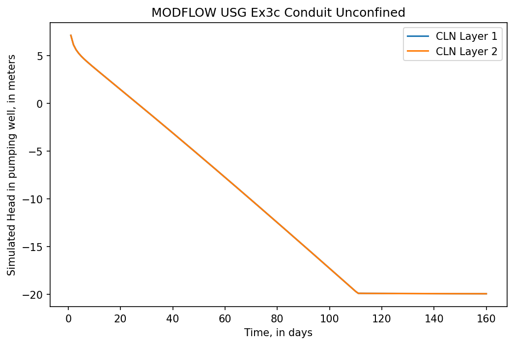 ../_images/Notebooks_flopy3_mfusg_conduit_examples_38_1.png