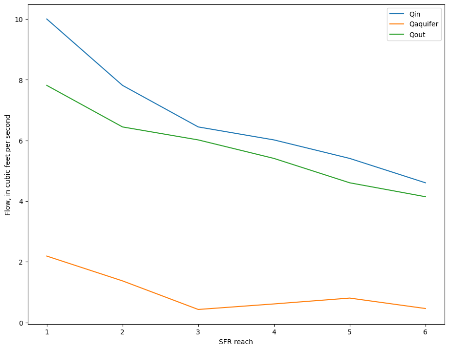 ../_images/Notebooks_flopy3_sfrpackage_example_31_1.png