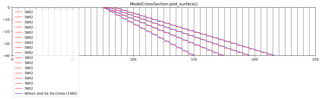 ../_images/Notebooks_flopy3_swi2package_ex1_24_0.png