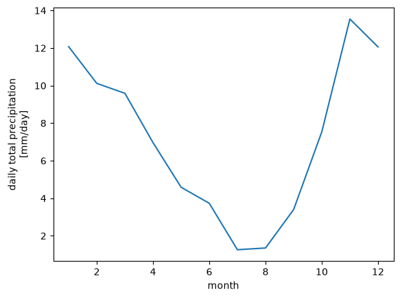 ../../_images/notebooks_part0_python_intro_11_xarray_mt_rainier_precip_58_1.png