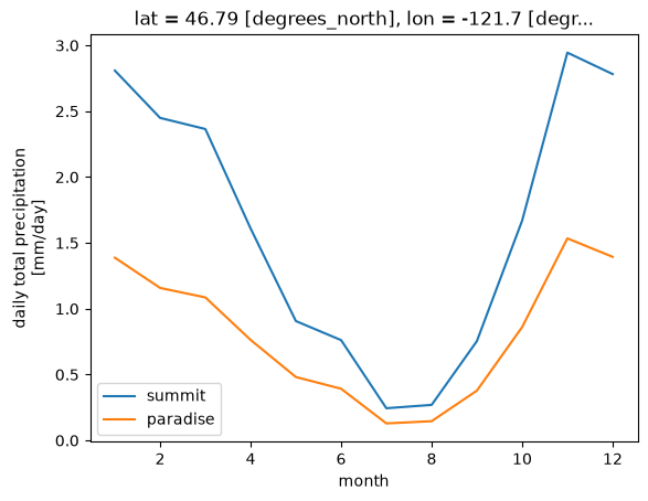 ../../_images/notebooks_part0_python_intro_11_xarray_mt_rainier_precip_66_0.png