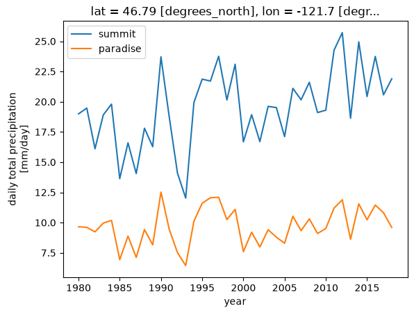 ../../_images/notebooks_part0_python_intro_11_xarray_mt_rainier_precip_68_0.png