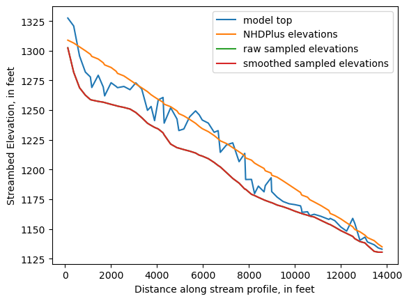 ../_images/notebooks_Streambed_elevation_demo_8_12.png