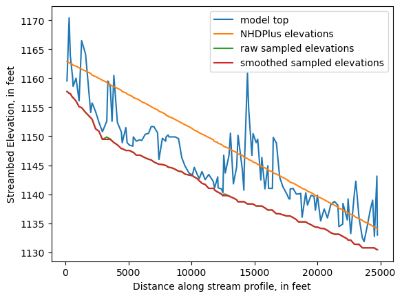 ../_images/notebooks_Streambed_elevation_demo_8_13.png