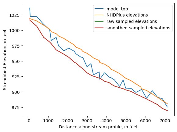 ../_images/notebooks_Streambed_elevation_demo_8_17.png
