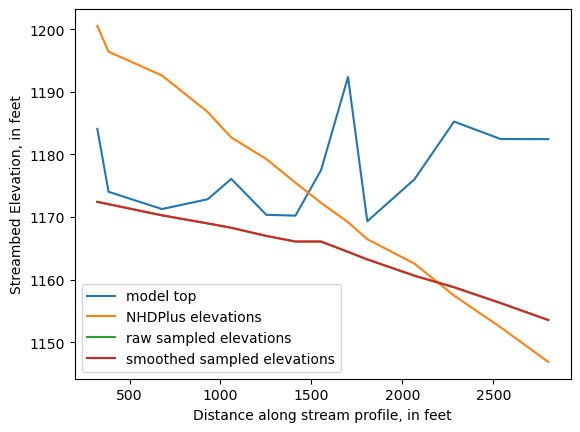 ../_images/notebooks_Streambed_elevation_demo_8_19.png