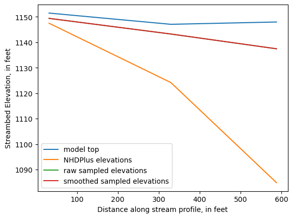 ../_images/notebooks_Streambed_elevation_demo_8_20.png