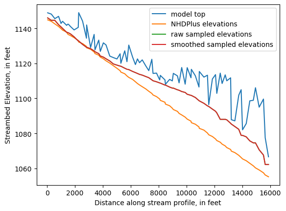 ../_images/notebooks_Streambed_elevation_demo_8_21.png