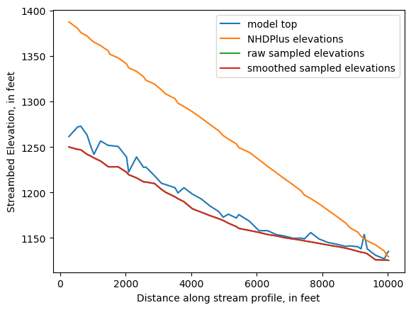 ../_images/notebooks_Streambed_elevation_demo_8_24.png