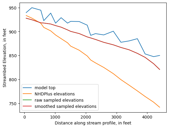 ../_images/notebooks_Streambed_elevation_demo_8_28.png