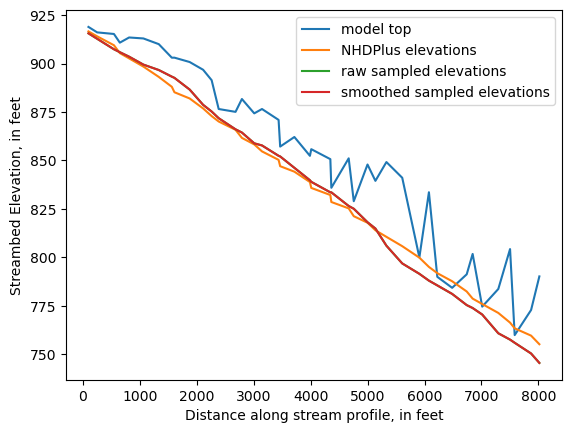 ../_images/notebooks_Streambed_elevation_demo_8_29.png