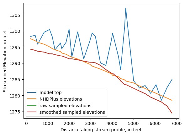 ../_images/notebooks_Streambed_elevation_demo_8_3.png