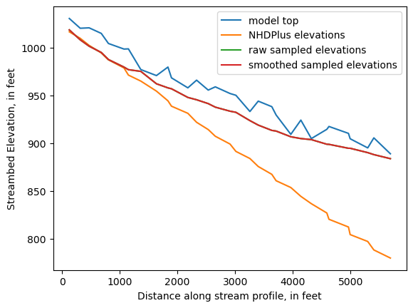 ../_images/notebooks_Streambed_elevation_demo_8_31.png