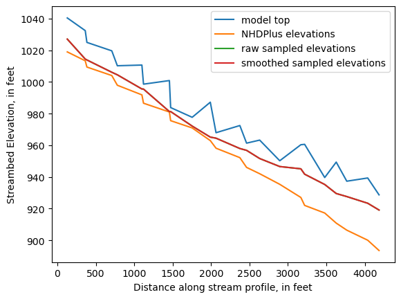 ../_images/notebooks_Streambed_elevation_demo_8_34.png