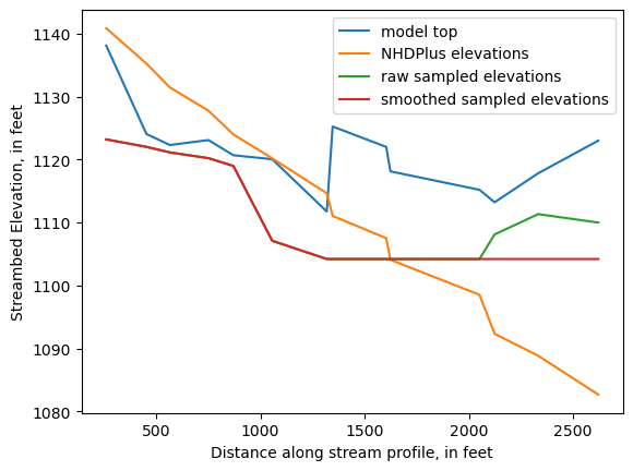 ../_images/notebooks_Streambed_elevation_demo_8_38.png