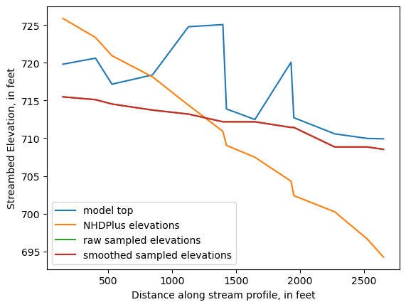 ../_images/notebooks_Streambed_elevation_demo_8_40.png