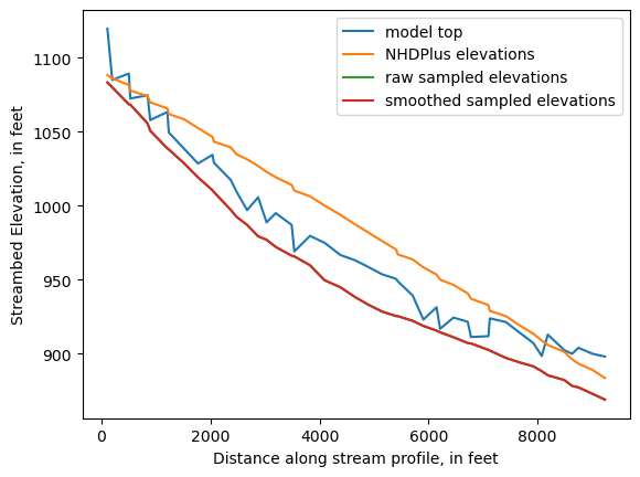 ../_images/notebooks_Streambed_elevation_demo_8_7.png