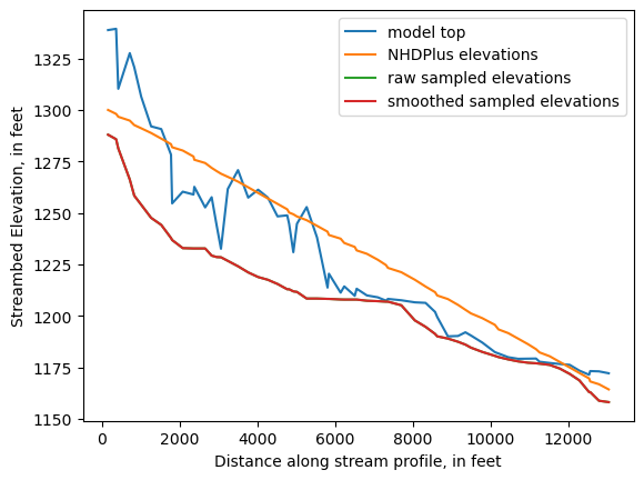 ../_images/notebooks_Streambed_elevation_demo_8_8.png